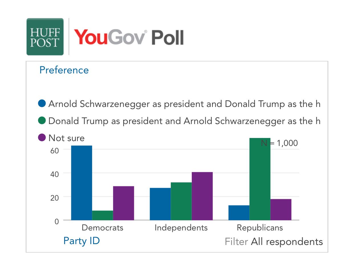 美民调：超过1/3受访美国人希望特朗普与施瓦辛格交换工作
